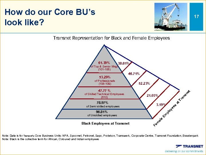 How do our Core BU’s look like? 17 Transnet Representation for Black and Female