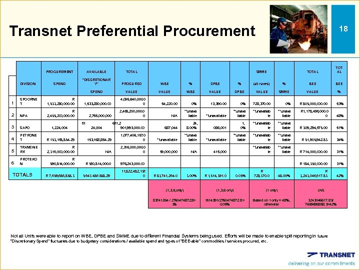 Transnet Preferential Procurement 18 DIVISION PROCUREMENT AVAILABLE TOTAL SMME TOTAL TOT AL SPEND 