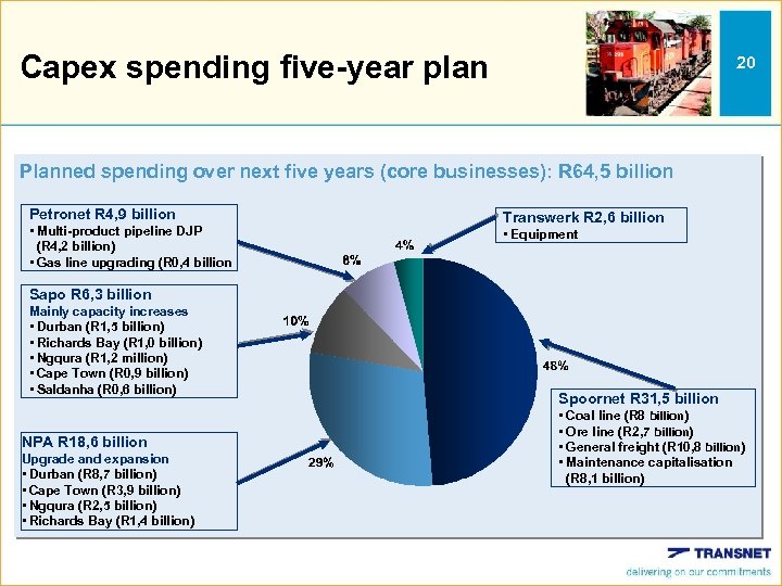 Capex spending five-year plan 20 Planned spending over next five years (core businesses): R