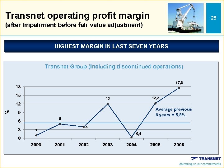 Transnet operating profit margin 25 (after impairment before fair value adjustment) HIGHEST MARGIN IN