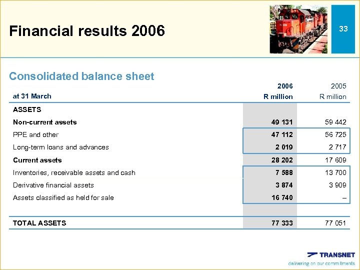 Financial results 2006 33 Consolidated balance sheet 2006 2005 R million Non-current assets 49