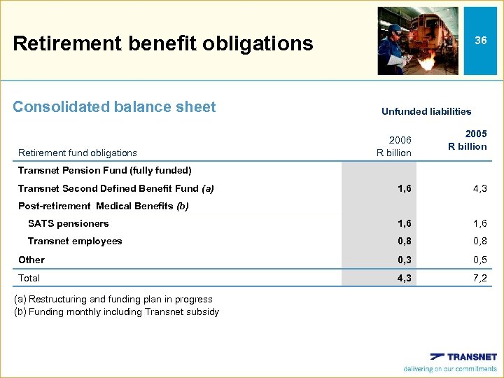 Retirement benefit obligations Consolidated balance sheet Retirement fund obligations 36 Unfunded liabilities 2006 R