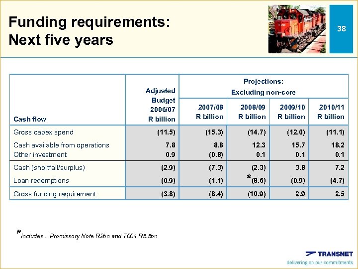 Funding requirements: Next five years 38 Projections: Adjusted Budget 2006/07 R billion 2007/08 R