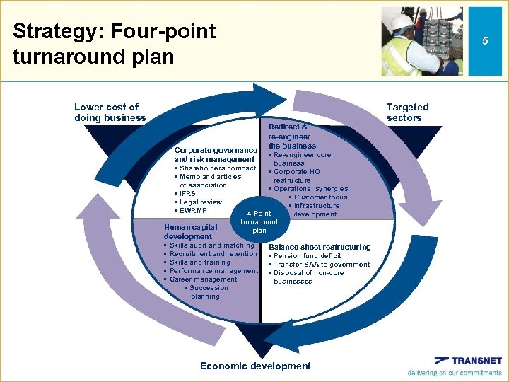 Strategy: Four-point turnaround plan 5 Lower cost of doing business Corporate governance and risk