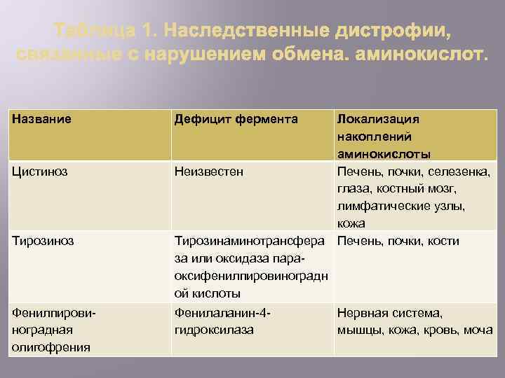 Название Дефицит фермента Цистиноз Неизвестен Тирозиноз Тирозинаминотрансфера за или оксидаза параоксифенилпировиноградн ой кислоты Фенилпировиноградная