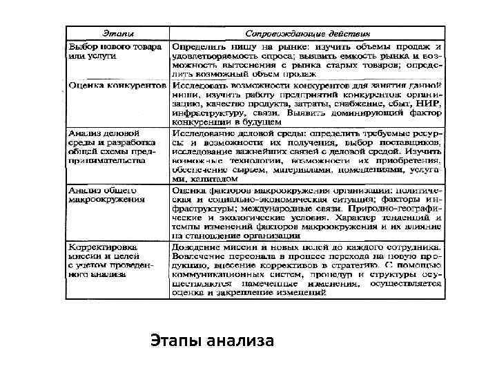 Этапы анализа 