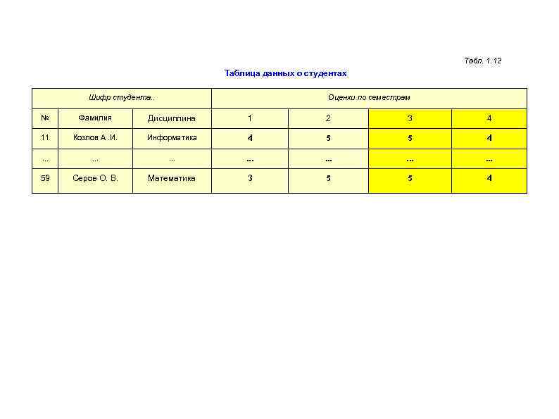 Представлен в таблице 12 таблица. Таблица данных студент. Таблица оценок студента. Таблиц шифр студента таблица. Шифр студента.