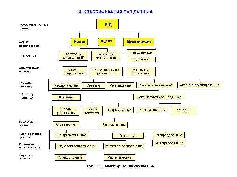 1. 4. КЛАССИФИКАЦИЯ БАЗ ДАННЫХ БД Классификационный признак Вид данных Структуризация данных Модель данных