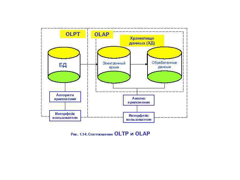 OLPT OLAP Хранилище данных (ХД) Обработанные данные Электронный архив БД Алгоритм приложения Интерфейс пользователя