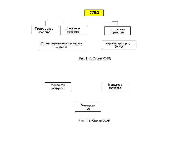 СУБД Программные средства Языковые средства Технические средства Организационно-методические средства Администратор БД (АБД) Рис. 1.