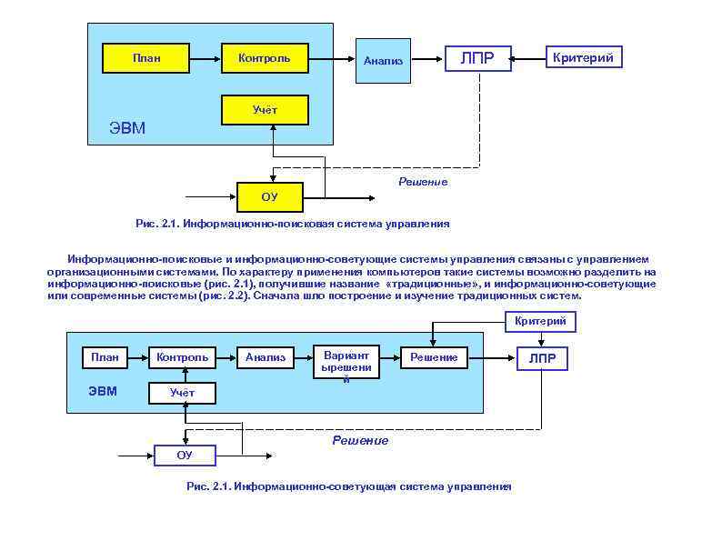 План Контроль ЛПР Анализ Критерий Учёт ЭВМ Решение ОУ Рис. 2. 1. Информационно-поисковая система