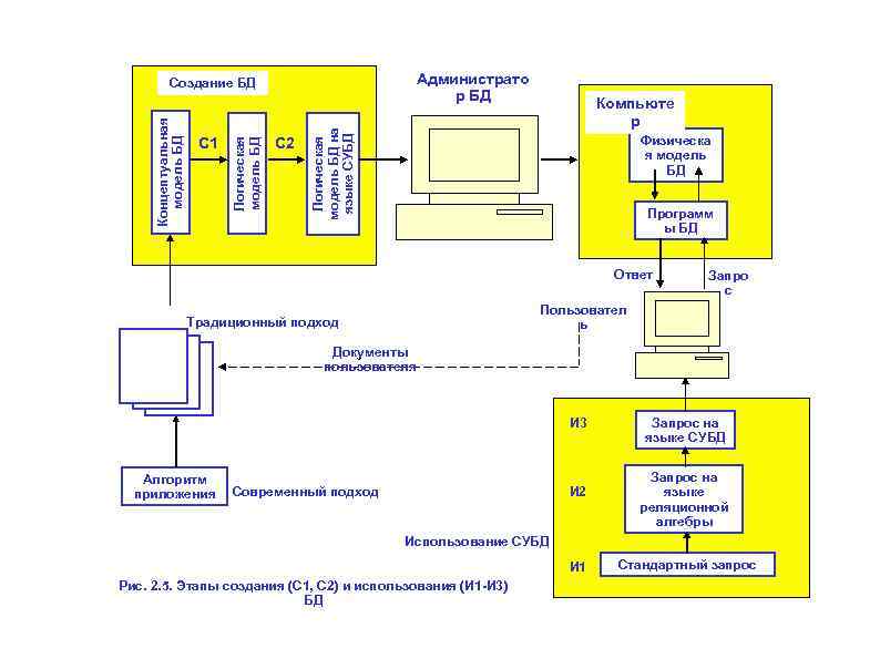 Администрато р БД С 2 Компьюте р Логическая модель БД на языке СУБД С