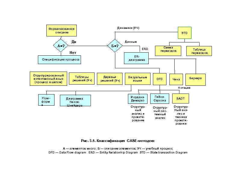 Динамика (УЧ) Формализованное описание Да STD Данные А=? Б=? Схема переходов ERD Нет ERдиаграмма