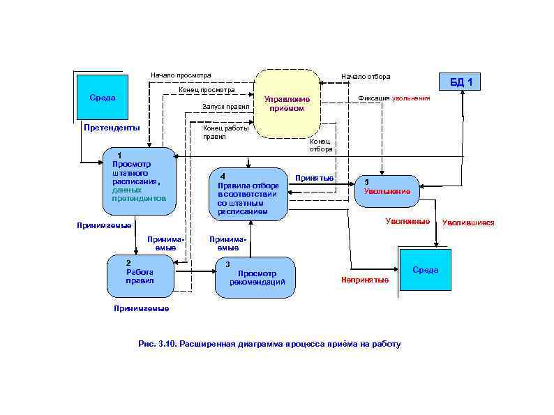 Начало просмотра Начало отбора БД 1 Конец просмотра Среда Запуск правил Претенденты Конец работы