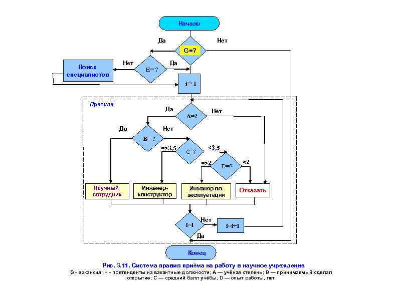 Начало Да Нет G=? Нет Поиск специалистов Н= ? Да i=1 Правила Да Нет