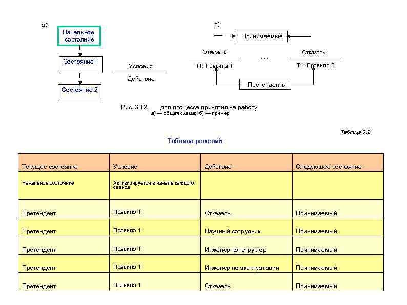 б) а) Начальное состояние Принимаемые Отказать Состояние 1 Условия . . . Т 1: