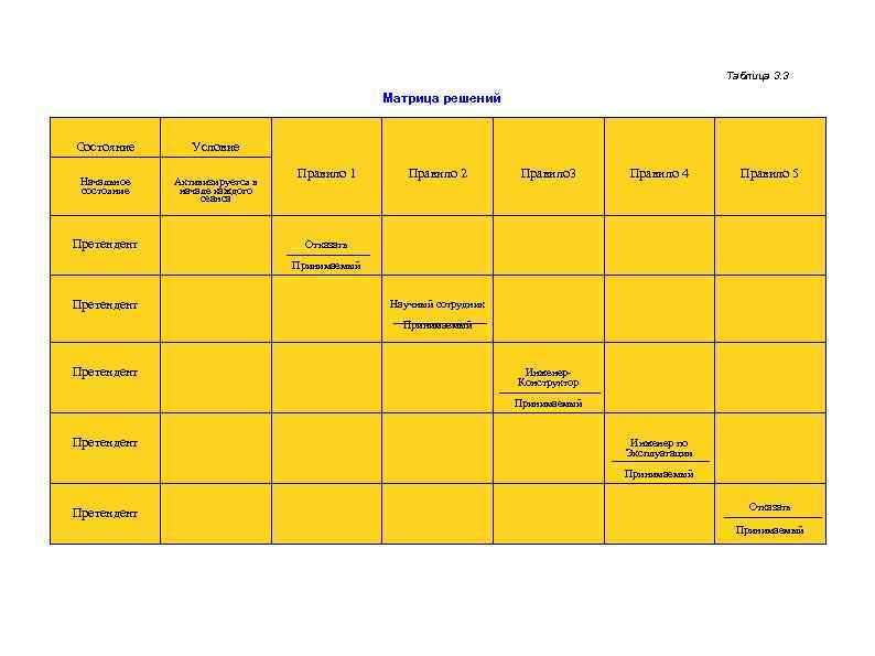 Таблица 3. 3 Матрица решений Состояние Условие Начальное состояние Активизируется в начале каждого сеанса