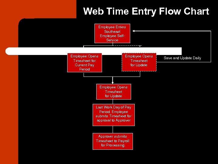 Web Time Entry Flow Chart Employee Enters Southeast Employee Self. Service Employee Opens Timesheet