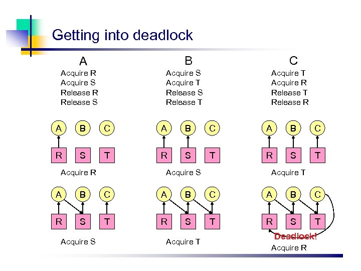 Overview N N N Resources Why Do Deadlocks