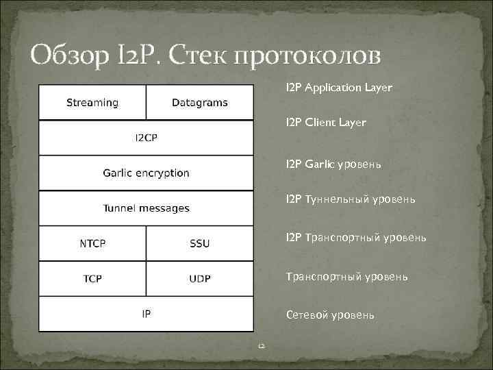 I2p trackers. I2p протокол. Протокол i2p в системе защиты. I2p. Что означает стек протоколов.