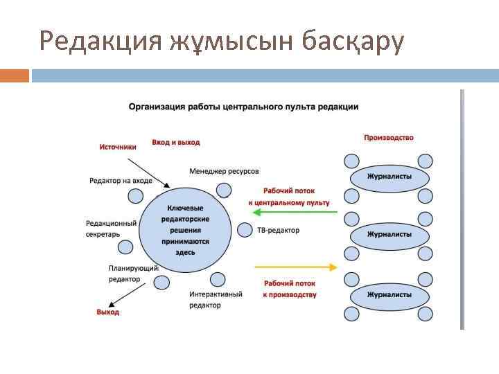 Организация редакции. Принципы работы редакции. Конвергенция СМИ. Организационная схема конвергентной редакции.