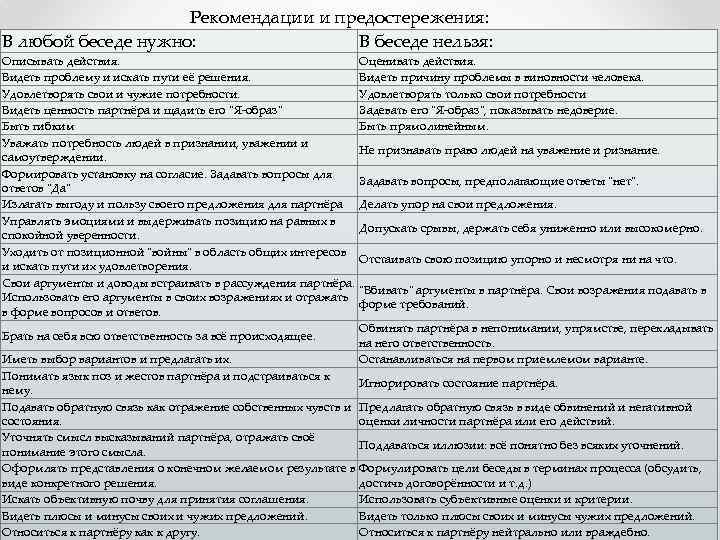 Рекомендации и предостережения: В любой беседе нужно: В беседе нельзя: Описывать действия. Видеть проблему