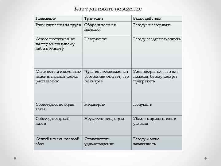 Как трактовать поведение Поведение Трактовка Ваши действия Руки сцеплены на груди Оборонительная позиция Беседу