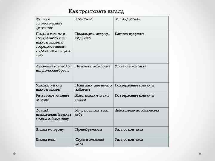 Как трактовать взгляд Взгляд и сопутствующие движения Трактовка Ваши действия Подъём головы и взгляда