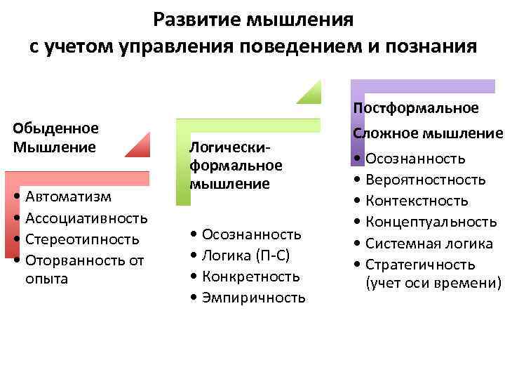 Развитие мышления с учетом управления поведением и познания Обыденное Мышление • Автоматизм • Ассоциативность
