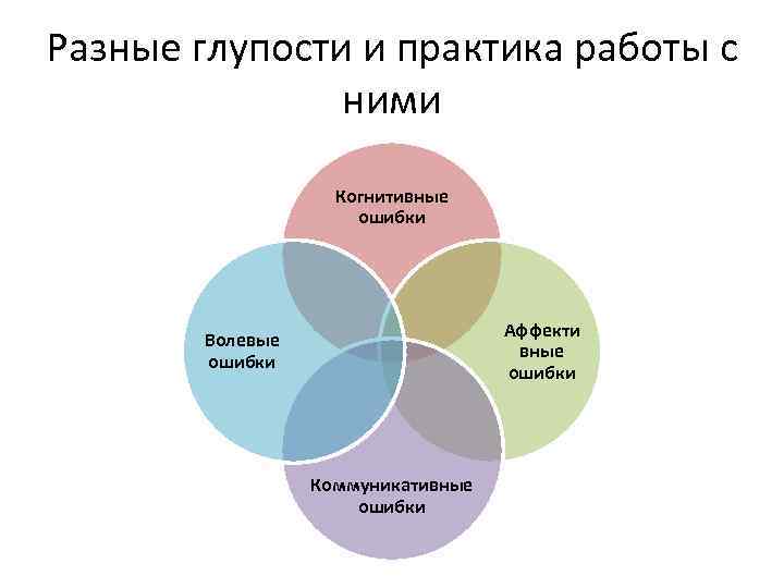 Разные глупости и практика работы с ними Когнитивные ошибки Аффекти вные ошибки Волевые ошибки