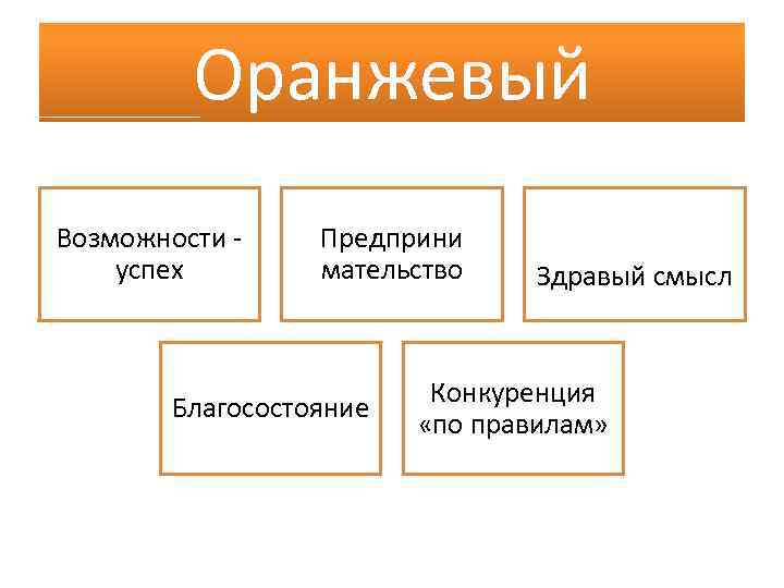 Оранжевый Возможности успех Предприни мательство Благосостояние Здравый смысл Конкуренция «по правилам» 