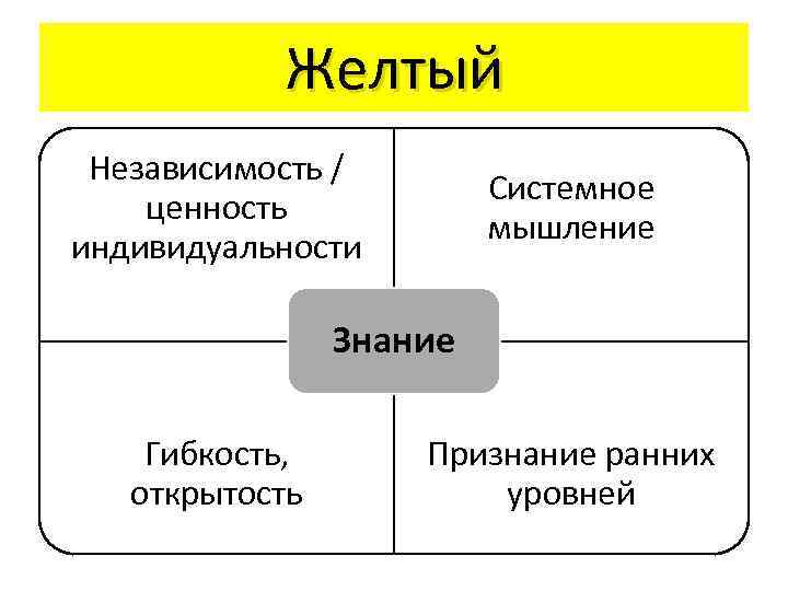 Желтый Независимость / ценность индивидуальности Системное мышление Знание Гибкость, открытость Признание ранних уровней 