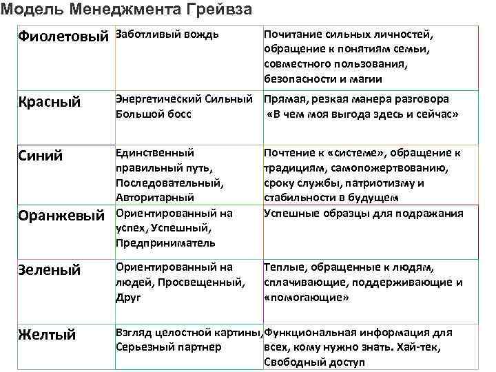 Модель Менеджмента Грейвза Фиолетовый Заботливый вождь Красный Энергетический Сильный Прямая, резкая манера разговора Большой