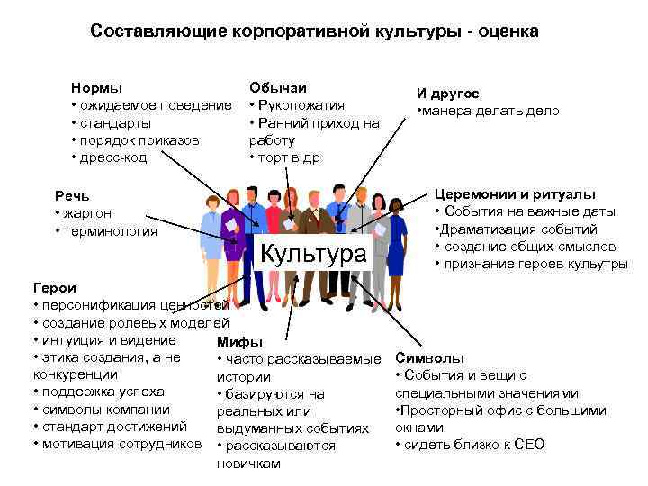 Составляющие корпоративной культуры - оценка Нормы • ожидаемое поведение • стандарты • порядок приказов