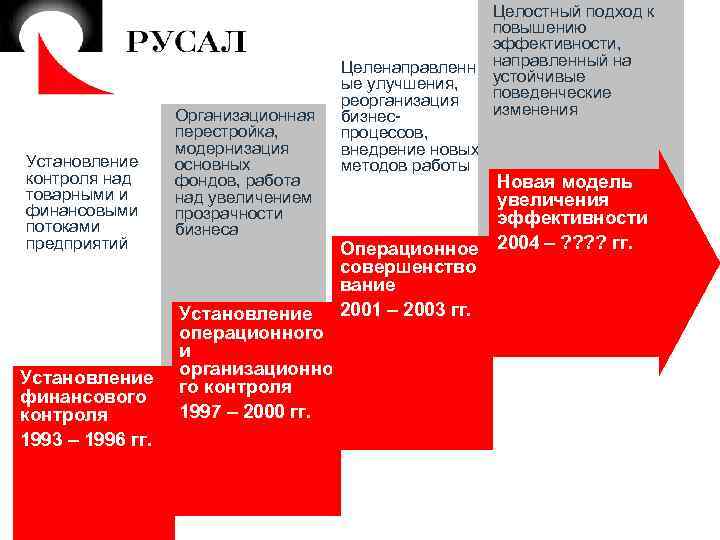 Установление контроля над товарными и финансовыми потоками предприятий Установление финансового контроля 1993 – 1996