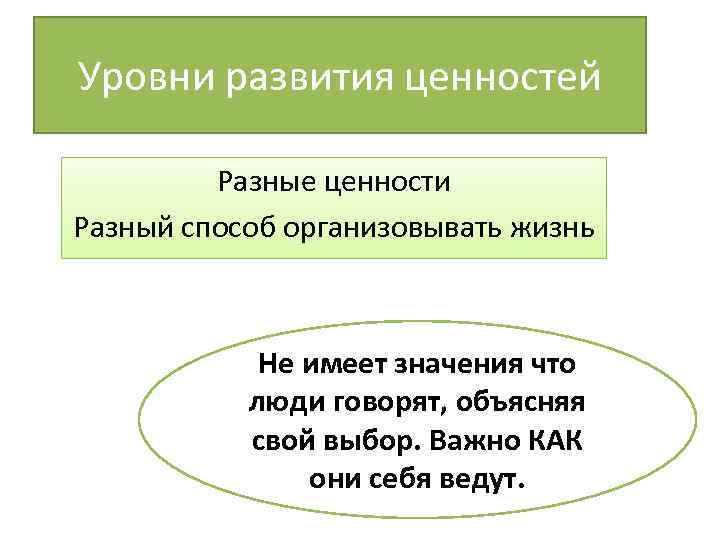 Уровни развития ценностей Разные ценности Разный способ организовывать жизнь Не имеет значения что люди