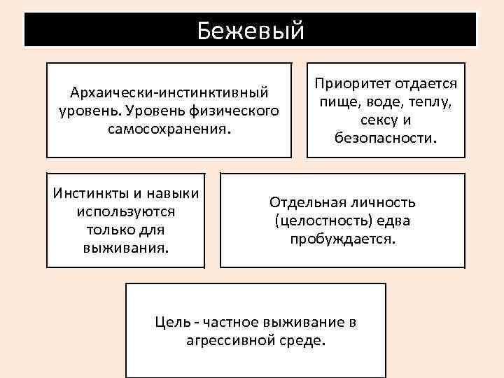 Бежевый Архаически инстинктивный уровень. Уровень физического самосохранения. Инстинкты и навыки используются только для выживания.