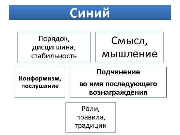 Синий Порядок, дисциплина, стабильность Конформизм, послушание Смысл, мышление Подчинение во имя последующего вознаграждения Роли,