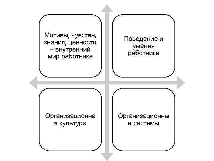 Мотивы, чувства, знания, ценности – внутренний мир работника Поведение и умения работника Организационна я