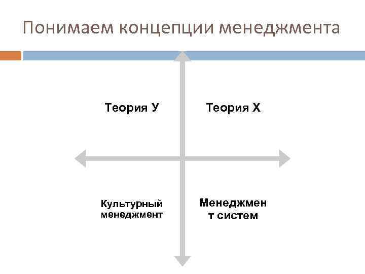 Понимаем концепции менеджмента Теория У Теория Х Культурный менеджмент Менеджмен т систем 