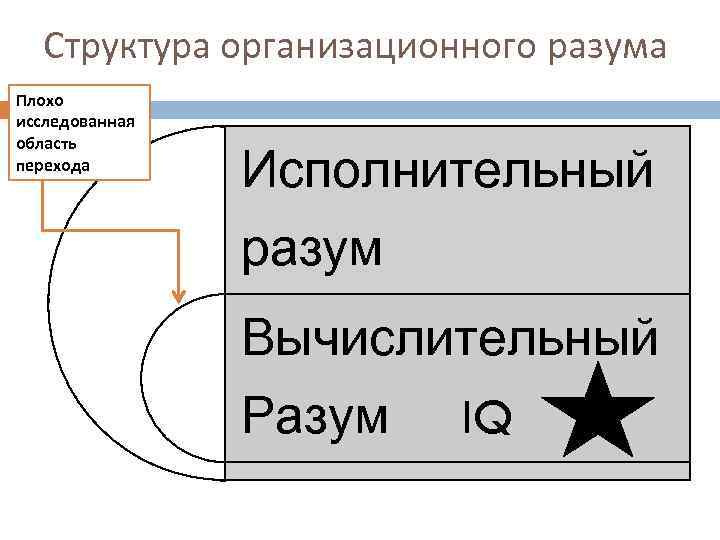 Структура организационного разума Плохо исследованная область перехода Исполнительный разум Вычислительный Разум IQ 