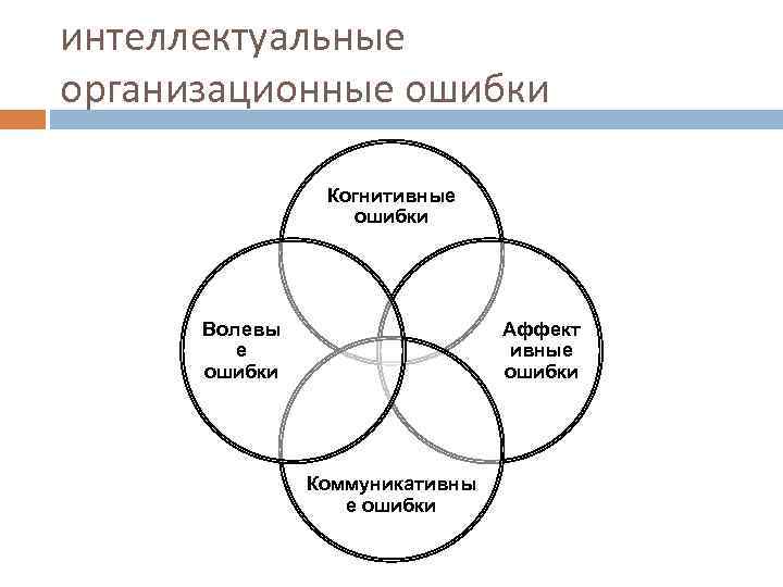 интеллектуальные организационные ошибки Когнитивные ошибки Волевы е ошибки Аффект ивные ошибки Коммуникативны е ошибки