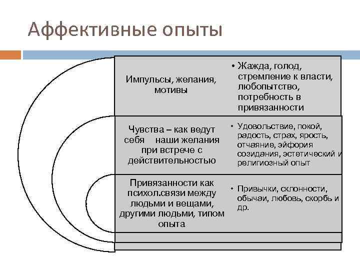 Аффективные опыты Импульсы, желания, мотивы • Жажда, голод, стремление к власти, любопытство, потребность в