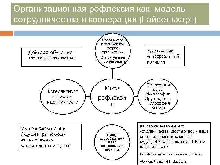 Организационная рефлексия как модель сотрудничества и кооперации (Гайсельхарт) Дейтеро-обучение - обучение процессу обучения Когерентност