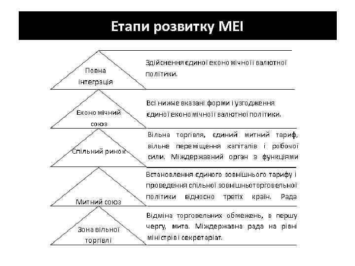 Етапи розвитку МЕІ 