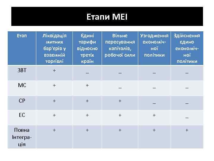 Етапи МЕІ Етап Ліквідація митних бар'єрів у взаємній торгівлі Єдині тарифи відносно третіх країн