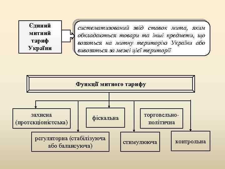 Єдиний митний тариф України систематизований звід ставок мита, яким обкладаються товари та інші предмети,