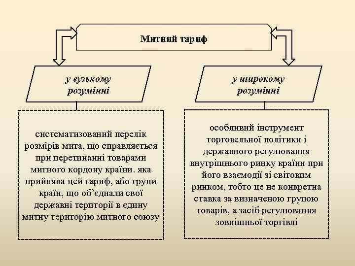 Митний тариф у вузькому розумінні систематизований перелік розмірів мита, що справляється при перетинанні товарами