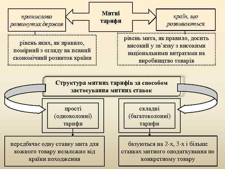 промислово розвинутих держав рівень яких, як правило, помірний з огляду на певний економічний розвиток