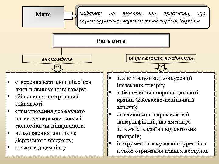 Мито податок на товари та предмети, що переміщуються через митний кордон України Роль мита